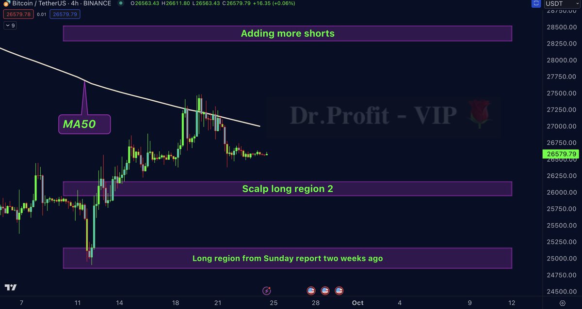 DrProfitCrypto's tweet image. #Bitcoin   - whats next ?

The big Sunday report, all you need to know:

🚩 TA/ LCA/ Psychological Analysis: BTC is moving between $26.000 and MA50 daily $27.000 in a small $1000 range.  Do you know why market makers need consolidation ranges ? In these ranges they are…
