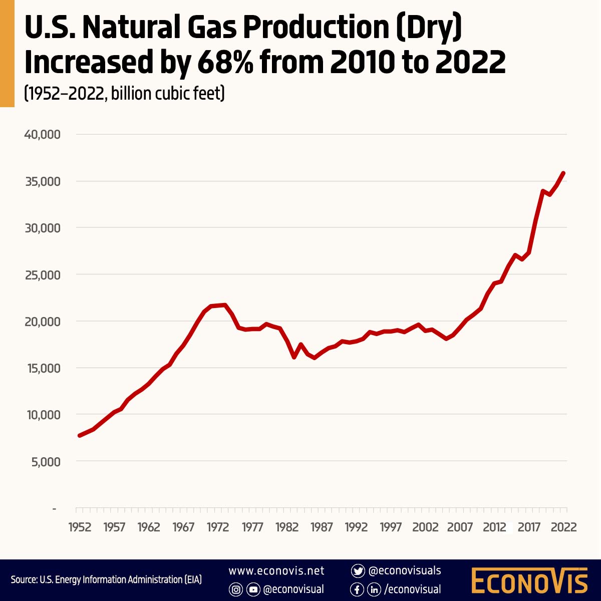 econovisuals's tweet photo. π U.S. Natural Gas Production (Dry) Increased by 68% from 2010 to 2022
(1952ΒΒβ2022, billion cubic feet)
#USA #energy #OONG #OOTT #ONGT #OONG #natgas #naturalgas #Gas
#USLNG #LNG #energytransition #fuel https://t.co/O1AbLb8ahU