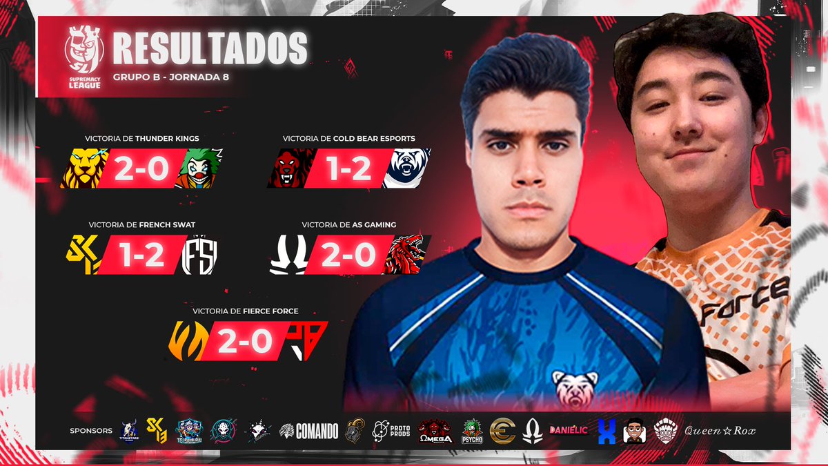 Supremacy League (@cr_supremacy) on Twitter photo 🔴 𝐑𝐄𝐒𝐔𝐋𝐓𝐒 - 𝟖𝐓𝐇 𝐖𝐄𝐄𝐊 ⚔️
🔸 Grupo 🅱️
La situación actual:
♨️ <a href="/ShocK13cr/">! ShocK-13 !</a> & <a href="/_AS_Gaming/">AS Gaming 💫</a> oficialmente en PlayOffs.
♨️ <a href="/FierceForceOP/">Fierce Force</a> a un paso de PO.
♨️ <a href="/ThunderKingscr/">Thunder Kings</a> & <a href="/French_Swat/">French Swat</a> casi asegurados en Play-in.
♨️ <a href="/TEAM_PSYCHO_FR/">TEAM PSYCHO ESPORT</a> buscando el milagro 🛐
#SMCY2023 🔴 𝐑𝐄𝐒𝐔𝐋𝐓𝐒 - 𝟖𝐓𝐇 𝐖𝐄𝐄𝐊 ⚔️
🔸 Grupo 🅱️
La situación actual:
♨️ <a href="/ShocK13cr/">! ShocK-13 !</a> & <a href="/_AS_Gaming/">AS Gaming 💫</a> oficialmente en PlayOffs.
♨️ <a href="/FierceForceOP/">Fierce Force</a> a un paso de PO.
♨️ <a href="/ThunderKingscr/">Thunder Kings</a> & <a href="/French_Swat/">French Swat</a> casi asegurados en Play-in.
♨️ <a href="/TEAM_PSYCHO_FR/">TEAM PSYCHO ESPORT</a> buscando el milagro 🛐
#SMCY2023