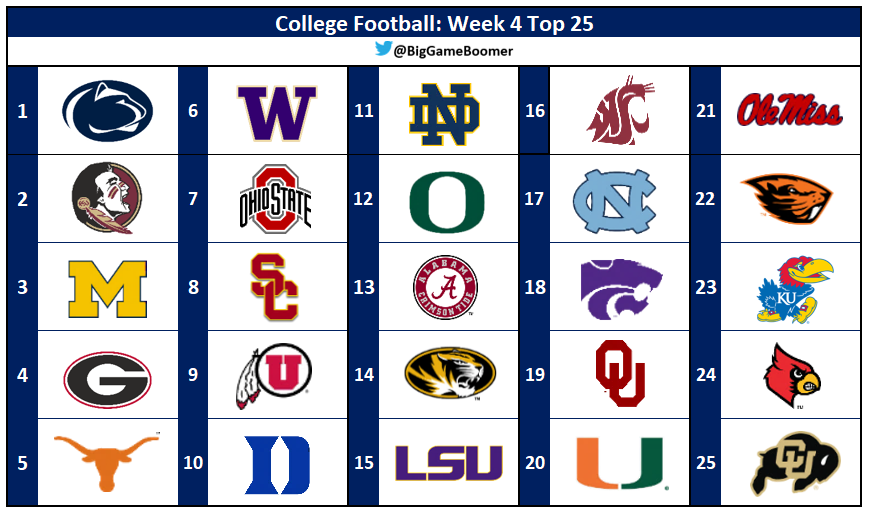BigGameBoomer's tweet photo. College Football: Week 4 Top 25 💯 https://t.co/tQFB3ovz4K