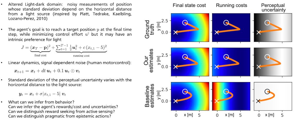 ConstantinRothkopf (@c_rothkopf) on Twitter photo Our latest work on understanding the behavior of bounded agents accepted at #NeurIPS2023: Probabilistic inverse optimal control for non-linear partially observable systems disentangles perceptual uncertainty and behavioral costs, with @dominikstrb Matthias Schultheis <a href="/koeppl_lab/">Koeppl Lab</a> Our latest work on understanding the behavior of bounded agents accepted at #NeurIPS2023: Probabilistic inverse optimal control for non-linear partially observable systems disentangles perceptual uncertainty and behavioral costs, with @dominikstrb Matthias Schultheis <a href="/koeppl_lab/">Koeppl Lab</a>