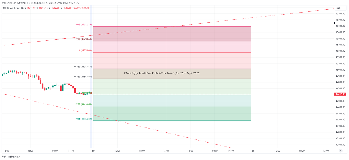 TradeVision87's tweet photo. Predicted #BankNifty (Spot) Levels for #25Sept2023 #Monday.
Range between R1 & S1 --> POP 68%.
Range between R2 & S2 --> POP 95%.
Ranges were predicted based on #priceaction & #ImpliedVolatile. #week39 https://t.co/tNekP4Tjj8