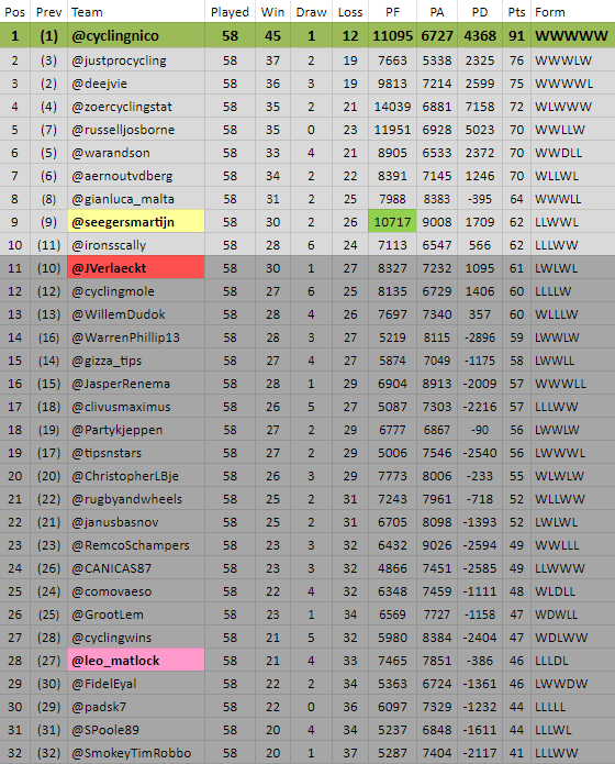 PFCL_news's tweet image. #PFCL9 all results of #matchup58 have been processed;
zoercyclingstats.weebly.com/pfcl9/matchup5…

Here is the new league-table;
🥇 @cyclingnico 🏆
🥈 @justprocycling
🥉 @Deejvie