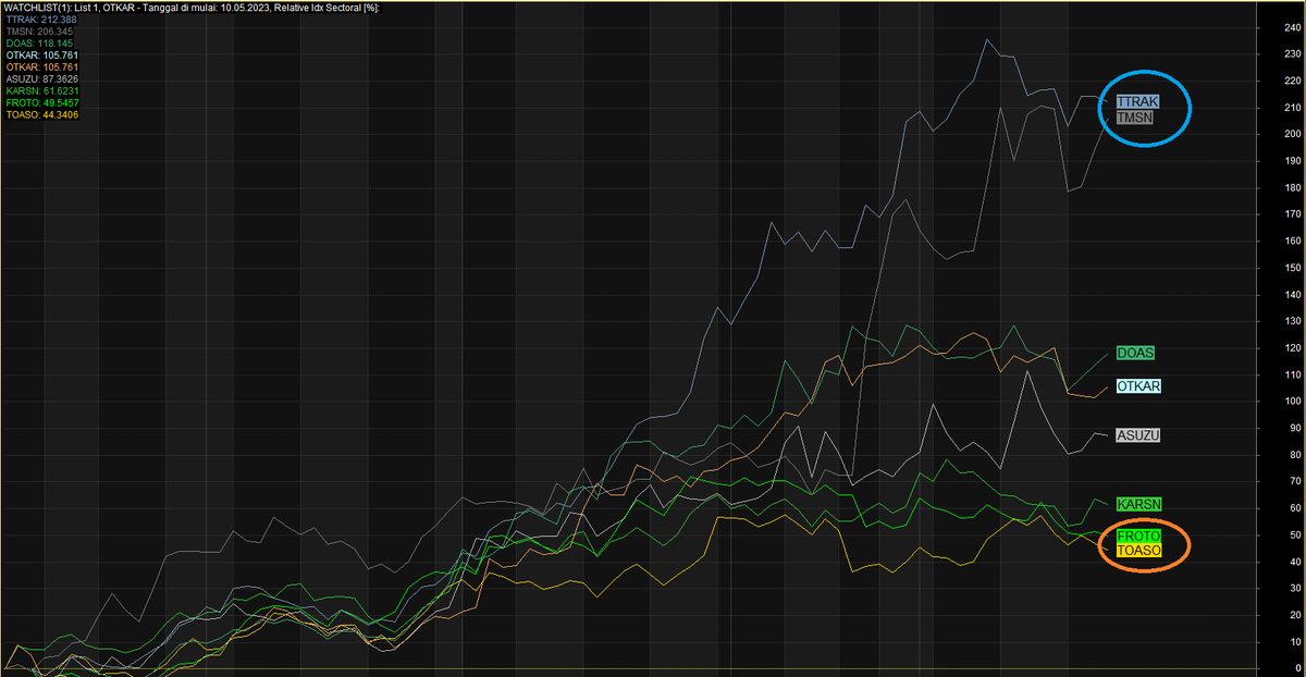 Otomotiv sektörü Realitive performansı
#TTRAK ve #TMSN sektörün üst sıralarında yerini korur.
#DOAS göreceli performansı düşük- 

#toaso  ve #DOAS  her iki şirketin finansal puanlaması yüksek ve setörde göreceli olarak performansının düşük kaldığını düşünürüm.

#bist100Sirketler