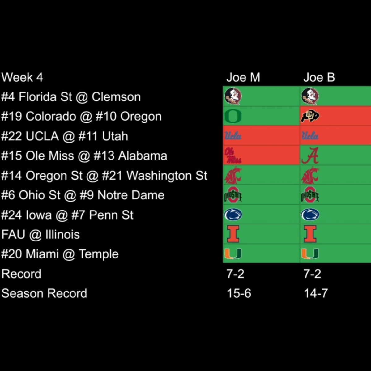 __beyondthegame's tweet photo. Aaannnnd we tied on our College Football picks. 

What a game between Ohio State and Notre Dame, eh?

Al Golden gonna Al Golden 😅 https://t.co/FVJaho2kV3