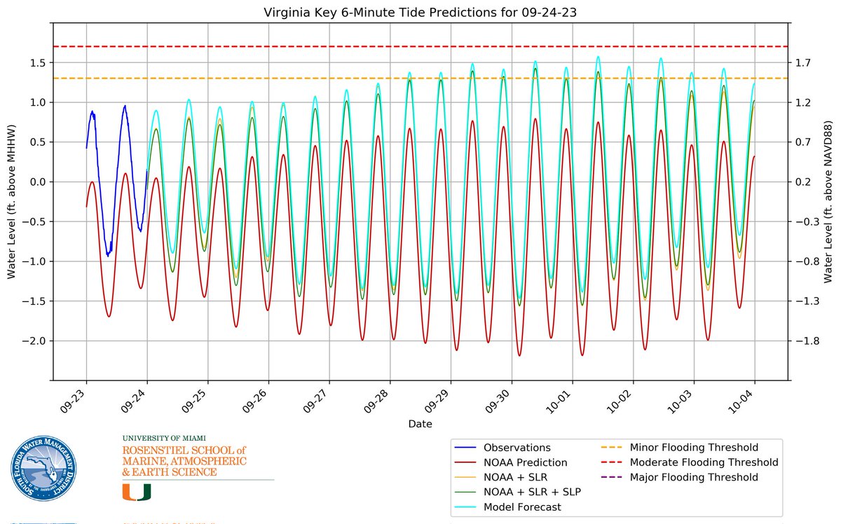 BMcNoldy's tweet image. The #Miami area now has at least six days of potential tidal flooding near every high tide beginning on the 28th.
bmcnoldy.earth.miami.edu/tide/ #KingTide