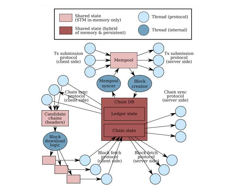 JSHyCS's tweet photo. DexHunter Drama: The Tech Explained

In the last day, you may have seen a lot of discussion about @DexHunterIO, custom nodes, and potential "exploits". It can all get pretty technical, so I am here to break it down and explain it all so you can make your own judgements.

Context
@beaumont_dvd, a fantastic developer in the Cardano ecosystem, shared a post expressing concerns around @DexHunterIO's custom nodes they offer as a service.

This post sparked a lot of conversation and debate about how transactions are submitted and who should have access to what.

To understand what the concern is we first need to take a look at the journey of a transaction...

Journey of a Transaction
Your transaction actually does a whole lot of moving around before it is added to the blockchain.

First, your transaction is built. This could either be done in a wallet, on the backend of a dApp, or locally through a script or the CLI. Building a transaction means you specify which inputs are consumed, what outputs are created and where they go.

Once the transaction is built, you must sign it with your private keys. This signature ensures that no one can modify your transaction or spend your funds without your permission.

The signed transaction is submitted to a cardano node. The node may be controlled by the wallet, the dApp, a custom node you run, or another service such a blockfrost. This is where things can get a little confusing.

Once a node receives a transaction, it is validated and then added to the mempool.

A mempool is essentially a waiting room for transactions before they are added to a block. Each node has it's own mempool, and they are not necessarily the same across nodes.

Nodes communicate with each other and broadcast these transactions in the mempool to one another, where it goes through the same validation process. This repeats until, eventually, the node that is elected to produce blocks for a given slot receives it and adds it to the blockchain.

So... What's the Problem?
These transactions in the mempool are unencrypted meaning the node operator can read them. For example, you can view the mempool on @cardanoscanio.

Dave is suggesting that @DexHunterIO, using their custom nodes, can identify DEX trades and build transactions to "frontrun" those trades to make a profit.

This is technically TRUE. But, it is in NO WAY unique to DexHunter. Any node operator can monitor their mempool, identify DEX trades and build transactions to frontrun those trades.

There is some benefit to being the node that receives the tx submission from the user, since they could, in theory, not broadcast the transaction until they've broadcasted their own.

That said, a user could easily submit a transaction to multiple nodes and, in doing so, ensure their transaction is not censored. Again, it is also not unique to DexHunter. Any dApp or wallet that uses custom nodes could do this.

There is some level of trust required when you're using software or infrastructure that is managed by someone else. Either, you trust your wallet or you trust the dApp.

DexHunter Specific Solution
DexHunter has designed a network of nodes distributed across the globe that, due to some custom load balancing logic, may help speed up propagation time, or the time it takes for your transaction to reach other nodes.

This is an optional feature that you can enable/disable on DexHunter, and instead submit through your wallet's nodes. That way, if you don't trust the DexHunter nodes, you can still use the platform to execute complex DEX transactions.

Summary
Dave raised some interesting and valid concerns with mempool monitoring on Cardano. It is possible to read transactions from the mempool and act on that knowledge before a transaction hits the chain.

DexHunter already understood that concern and provided an option to use your own nodes. This is an interesting discussion to have, but it is, in my opinion, not one that should be about DexHunter specifically.