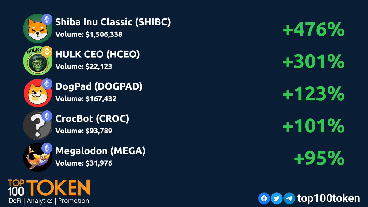Sunday DEX gainers! 💎🚀
        
<a href="/classicshibainu/">Shiba Inu Classic</a>
<a href="/HULKCEO/">HULK CEO</a>
<a href="/DogPadFinance/">DogPad Finance | ShibArmy!</a>
<a href="/croc_bot_app/">CrocBot | Airdrop farming bot</a>
<a href="/megaerc20/">MEGAERC20</a>

#BSC #ETHEREUM #BINANCE