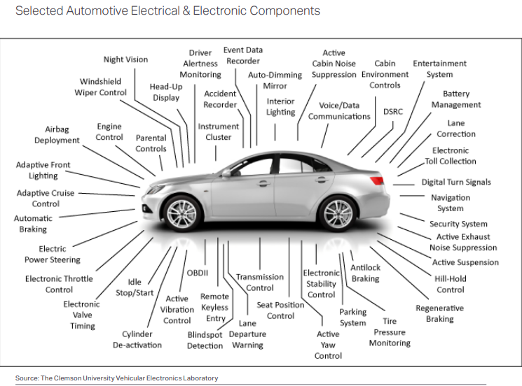 chigrl's tweet image. Silver
Our motor vehicles are becoming more and more computerized, and silver plays a vital role in their operation. Over 60 million ounces of silver are used annually in motor vehicles.
Every electrical connection in a modern car is activated with silver-coated contacts.…