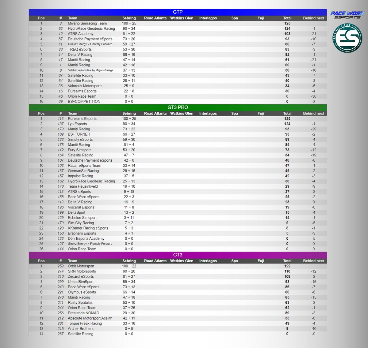 🟠Round 1 standings of the <a href="/IVRALeague/">IVRA</a> Endurance Series.
On to Road Atlanta! 🏁

#iracing #ivra #paceworx