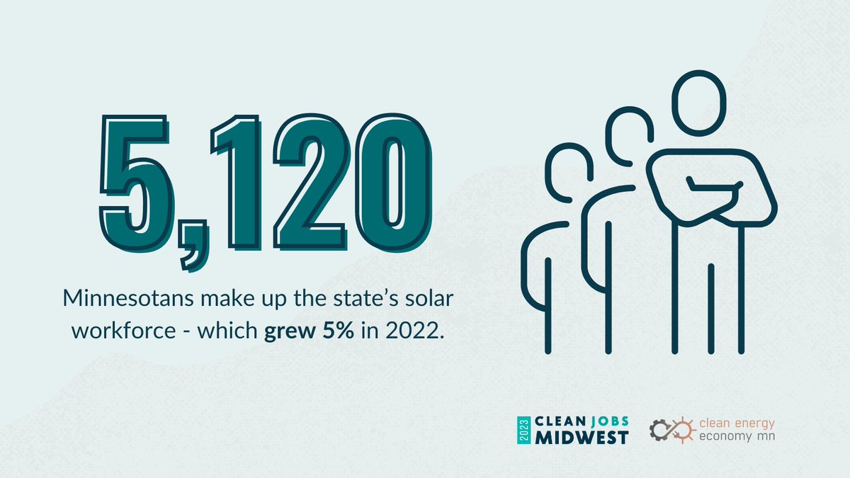 🎉 The 2023 Clean Jobs Midwest report is out now! 🎉 

We're proud to be part of the over 5K Minnesotans make up MN’s #solar workforce – which grew 5% in 2022!

#WeNeedCleanMN | #CleanJobsMidwest

Full report from @cleanenergymn 👉 hubs.ly/Q02374mW0