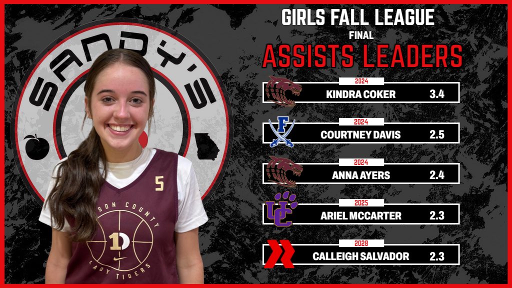 Sandy's Spiel (@sandysspiel) on Twitter photo #SandysSpielFallLeague Final League Leaders
ASSISTS
1. <a href="/kindra_coker/">kindra coker</a> - <a href="/DawsonTigersWBB/">Lady Tigers</a>
2. <a href="/court_davis_1/">Courtney Davis</a> - <a href="/FanninWBB/">Fannin Lady Rebels Basketball</a>
3. <a href="/annaayers43/">anna</a> - <a href="/CoachAnglin22/">Will Anglin</a>
4. <a href="/ArielMcCarter7/">Ariel McCarter</a> - <a href="/UCLadyPanthers/">UC Girls Basketball</a>
5. <a href="/_calleigh2028/">Calleigh Salvador</a> - <a href="/redlinegrlz2028/">Redline Girls Basketball Club</a>
STATS: docs.google.com/spreadsheets/d… #SandysSpielFallLeague Final League Leaders
ASSISTS
1. <a href="/kindra_coker/">kindra coker</a> - <a href="/DawsonTigersWBB/">Lady Tigers</a>
2. <a href="/court_davis_1/">Courtney Davis</a> - <a href="/FanninWBB/">Fannin Lady Rebels Basketball</a>
3. <a href="/annaayers43/">anna</a> - <a href="/CoachAnglin22/">Will Anglin</a>
4. <a href="/ArielMcCarter7/">Ariel McCarter</a> - <a href="/UCLadyPanthers/">UC Girls Basketball</a>
5. <a href="/_calleigh2028/">Calleigh Salvador</a> - <a href="/redlinegrlz2028/">Redline Girls Basketball Club</a>
STATS: docs.google.com/spreadsheets/d…