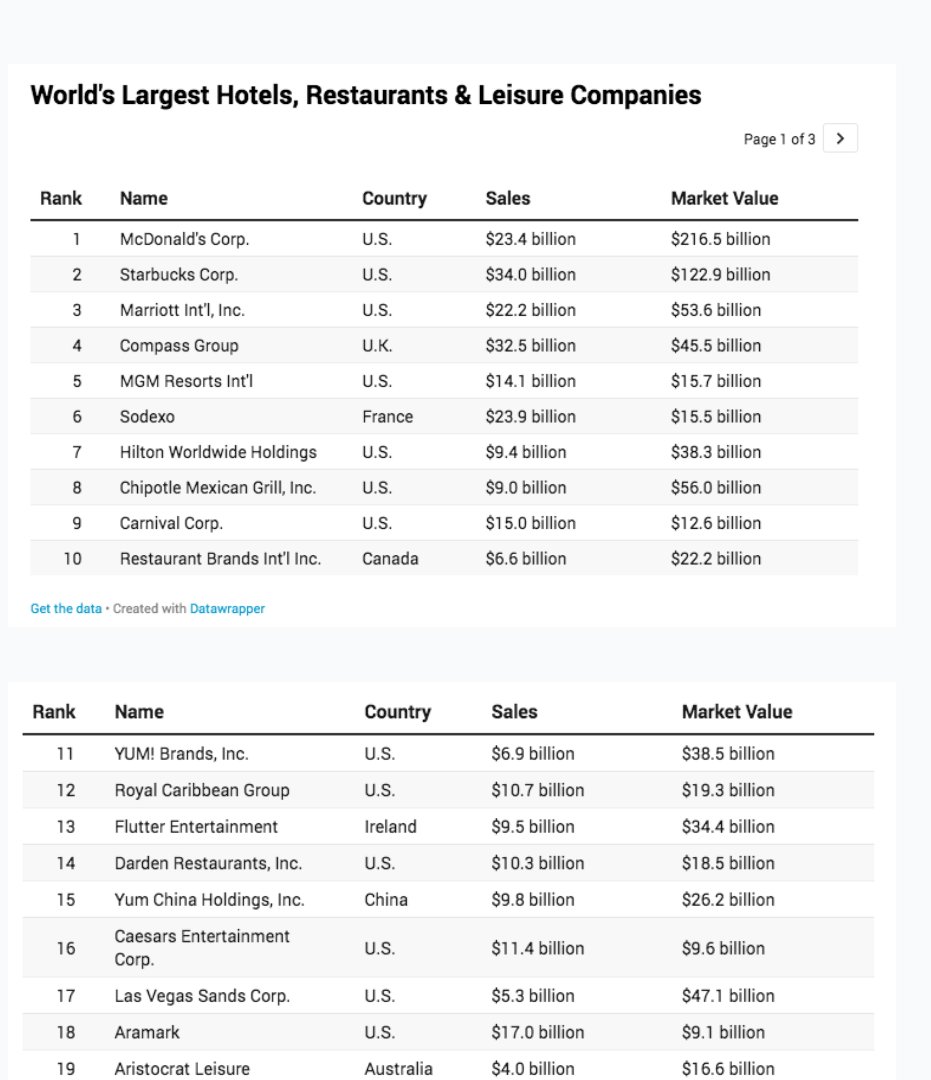 Los hoteles, restaurantes y empresas de ocio más grandes del mundo.