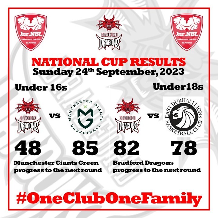 A mixed bag for our Juniors today. The under 16s crashed out of the National Cup in a tough fixture against Manchester Giants Green, whilst our under 18s progressed to the second round after a hard fought win against East Durham Lions. #BradfordJuniorDragons #OneClubOneFamily