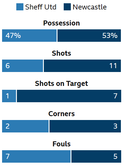 FootballFactiod's tweet photo. Stats so far #SHUNEW https://t.co/FodAw9x27m