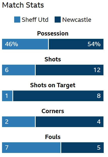 FootballFactiod's tweet photo. Half time statistics #SHUNEW https://t.co/LjROEoWR2y