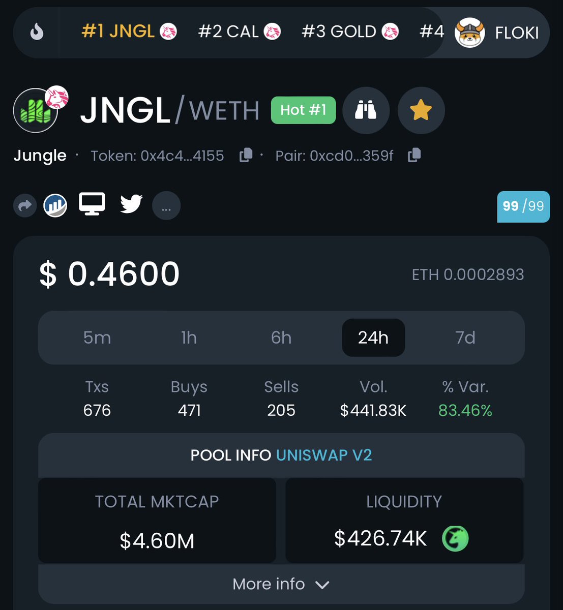$JNGL is #1 trending on Dextools again. 

Large alpha shared today. 

Execution starts tonight. 

Tomorrow we are off to the races. 

dextools.io/app/en/ether/p…