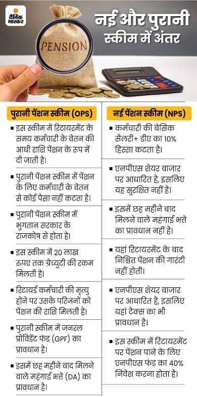 कर्मचारियों के हितों के लिए सदैव तत्पर रहने वाले राजस्थान के मुख्यमंत्री माननीय <a href="/ashokgehlot51/">Ashok Gehlot</a> जी के द्वारा दी गई OPS एवं NPS का तुलनात्मक अध्ययन...
OPS के लिए राजस्थान के समस्त कर्मचारीगण आजीवन आपके आभारी रहेंगे माननीय मुख्यमंत्री महोदय।