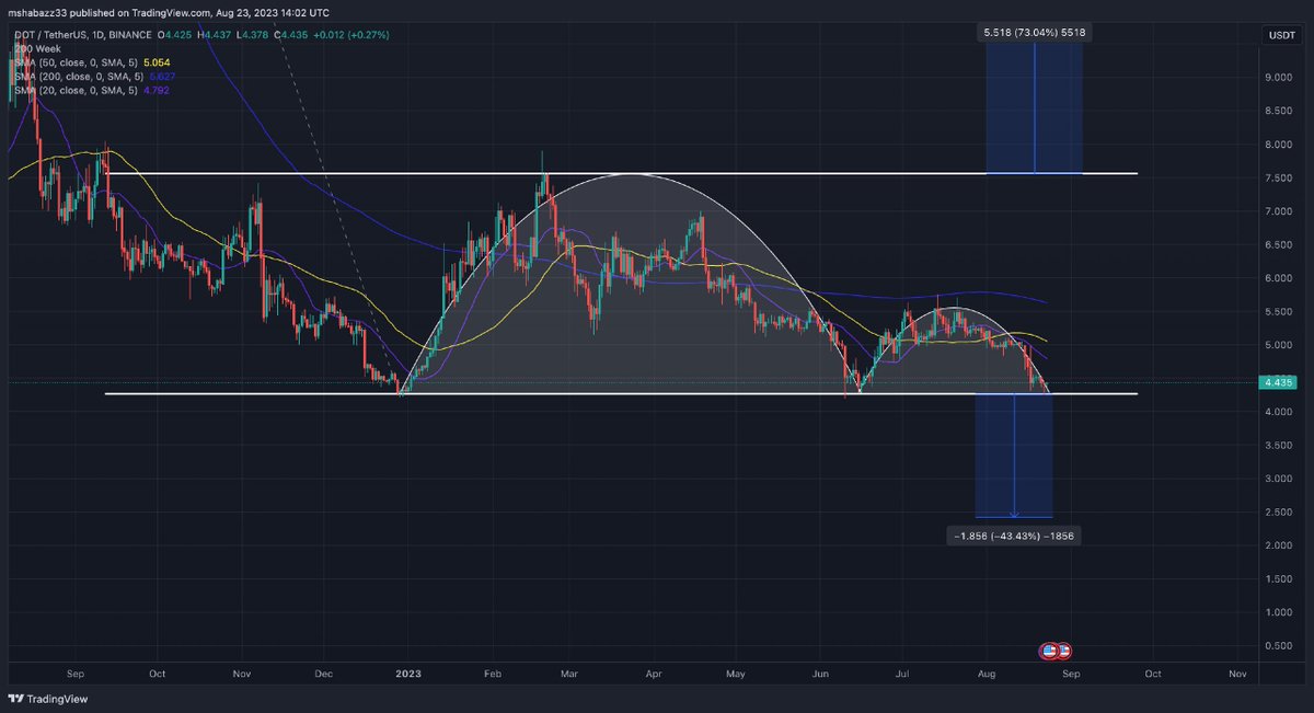 _TGHCC_'s tweet photo. $DOT 
1. Double top 
2. Double neckline broke May 2022
3. Inverse cup and handle
4. 113 373 579 million $dot unlock in 29 days
5. Target $2.50-$3 https://t.co/vPacCRBJM4