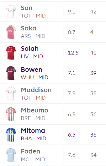FPLSpaceJam's tweet photo. Honestly as much as I love the 'Salah consistency' on the timeline , we need to be real .

The midfielders in the 6 to 7 mill range have done exceptionally well to keep up with Salah's points.

What is left to be seen is for how long this goes on.

#FPL | #FPLCommunity https://t.co/X1GbsJ637l