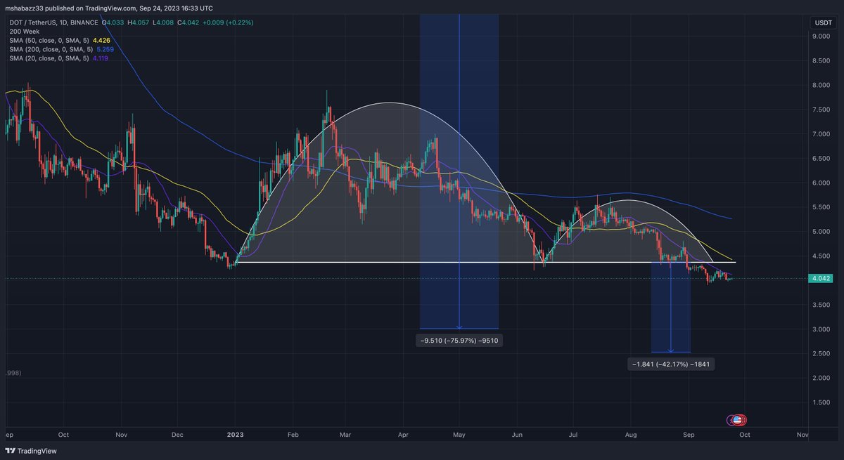 _TGHCC_'s tweet photo. $DOT 
1. Double top 
2. Double neckline broke May 2022
3. Inverse cup and handle
4. 113 373 579 million $dot unlock in 29 days
5. Target $2.50-$3 https://t.co/vPacCRBJM4