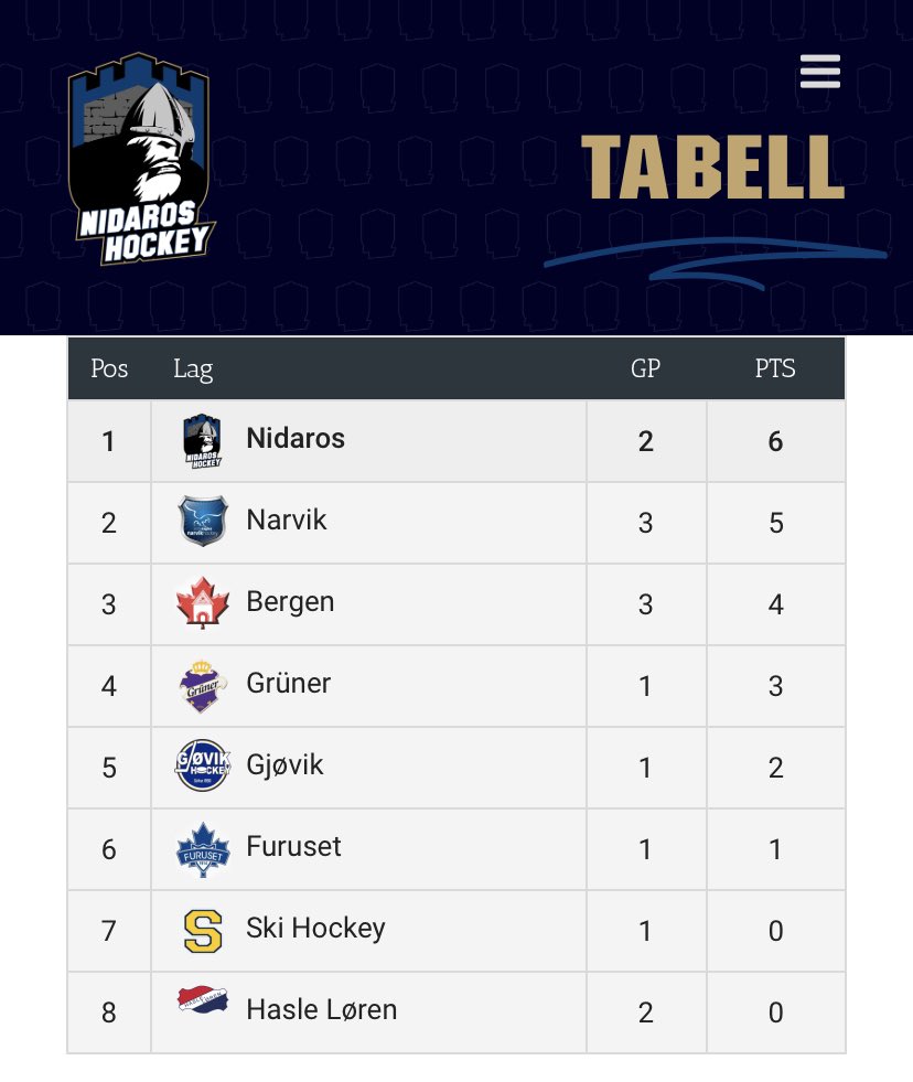 eidem's tweet photo. @NidarosHockey Veldig bra jobba, nå er det bare å glede seg til neste helg og håpe på nye 6 poeng da 🤩🇳🇴 #tabelltopp https://t.co/De0xbU66gW