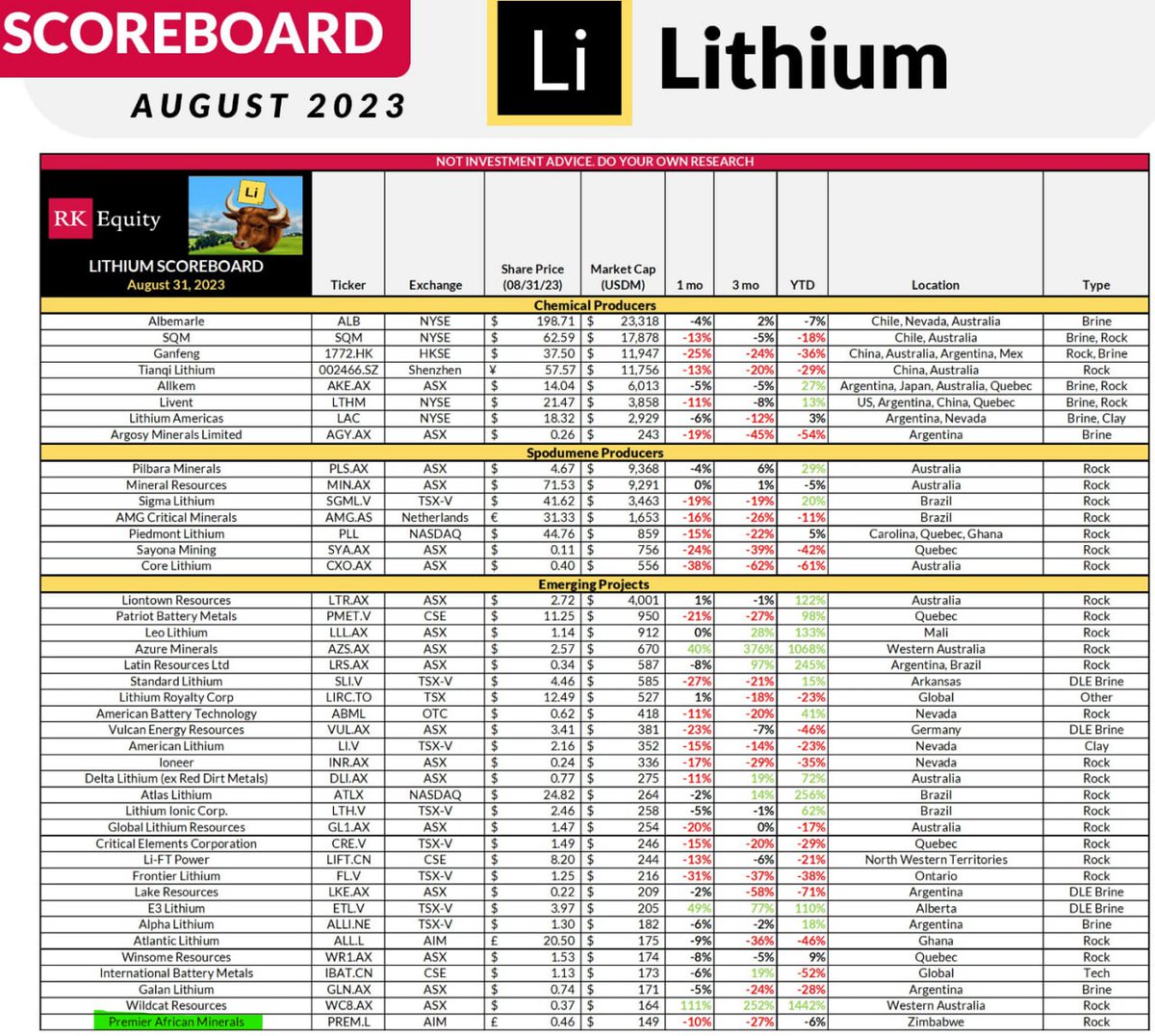 DeadEyeBeaky's tweet photo. #PREM #Lithium #Tesla #STARK #Mining #EVs #GreenEnergy #Spodumene #SC6 #Zimbabwe #Canmax #Li3 #AIM #FTSE

PREM are about to become the world's 8th spodumene producer as of tomorrow, and the first to use UV Sorting in combination with XRT technology to specifically target lithium. https://t.co/PMG7YNgjsU