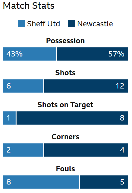FootballFactiod's tweet photo. Stats after 50 minutes #SHUNEW https://t.co/6pE4HRsO80
