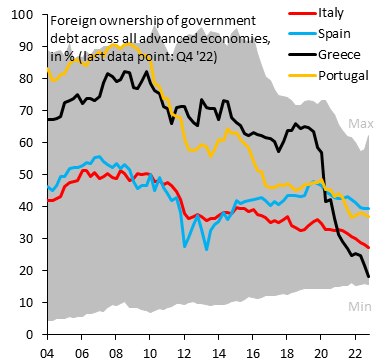 robin_j_brooks's tweet photo. The Euro zone has to choose: does it want low bond yields for high debt countries or a strong Euro? It can't have both. Low yields mean foreign investors sell - as they have been - and exit Euro in search of higher yields. That capital outflow will drive Euro weaker and weaker... https://t.co/1qQHIEukiB