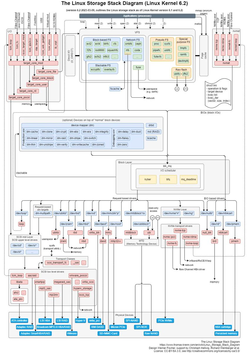 thatstraw's tweet photo. Linux Storage Stack Diagram https://t.co/yjHvYMOCO3