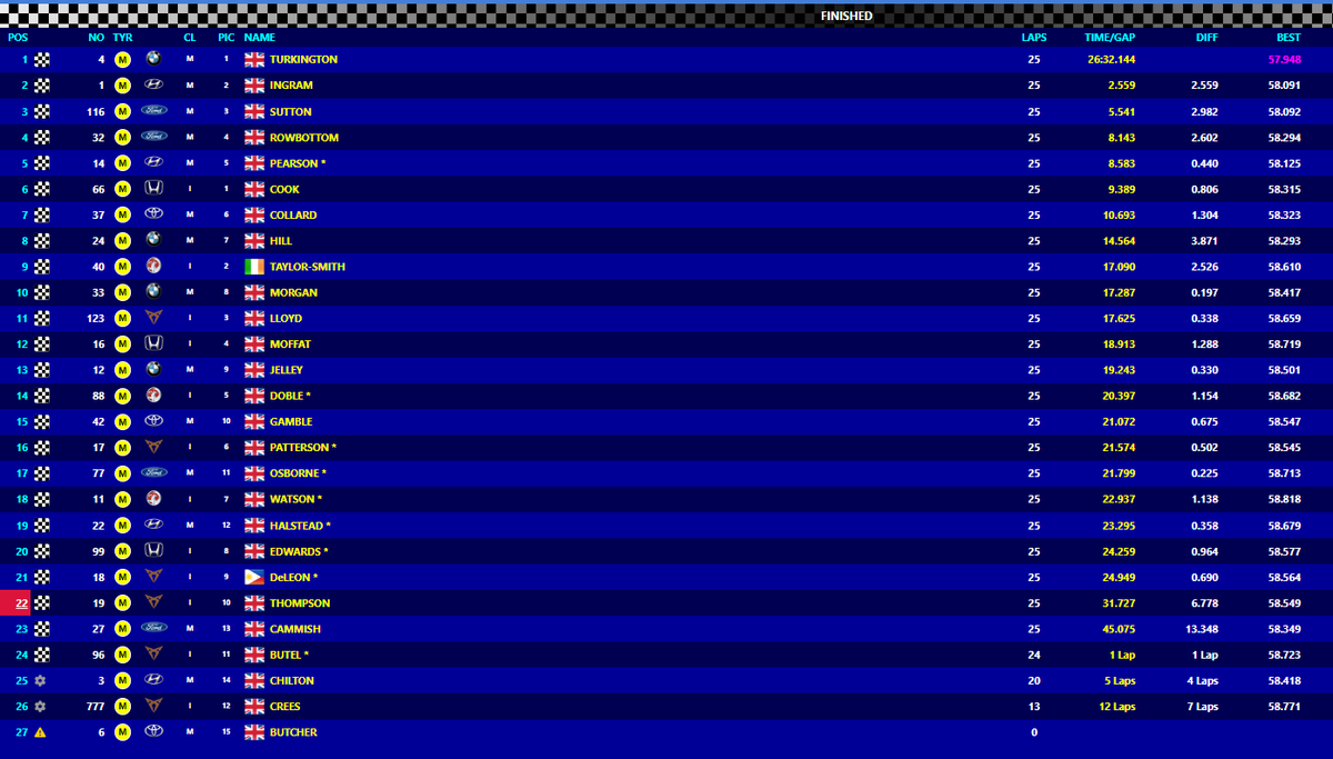 #MsportXtra © (@msportxtra) on Twitter photo #BTCC #Silverstone Results Race 3. #MsportXtra <a href="/BTCC/">BTCC</a> <a href="/SilverstoneUK/">Silverstone</a> <a href="/markhaggan/">Mark Haggan</a> <a href="/F1StatMan/">Jack Elleker/F1StatMan</a> #BTCC #Silverstone Results Race 3. #MsportXtra <a href="/BTCC/">BTCC</a> <a href="/SilverstoneUK/">Silverstone</a> <a href="/markhaggan/">Mark Haggan</a> <a href="/F1StatMan/">Jack Elleker/F1StatMan</a>