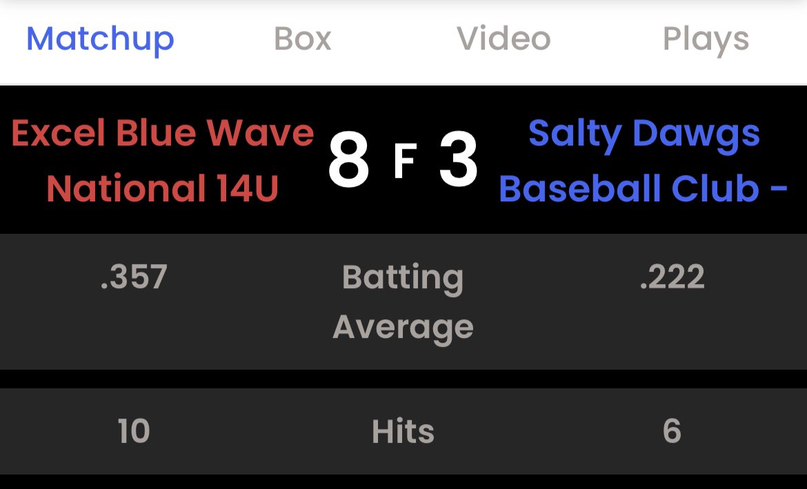 ExcelBaseball's tweet photo. Our 15u Blue Wave hits their way to a 1st round victory in the #PBRFallInvite @LakePointSports! 18u and 16u Blue Wave both locked in #1 seeds and a bye into the semi-finals. Playoff Sunday at @PBRTournaments! #Excel4Life https://t.co/4TW5EgCEUd