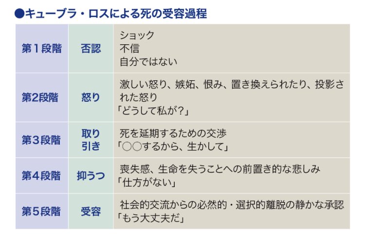 UqoCdb's tweet photo. 推しの死を経験したオタク、この死の需要過程の通りに気持ち進んでいくから。これマジ。時間は人によって違うけどね https://t.co/1QTUWwW9UV