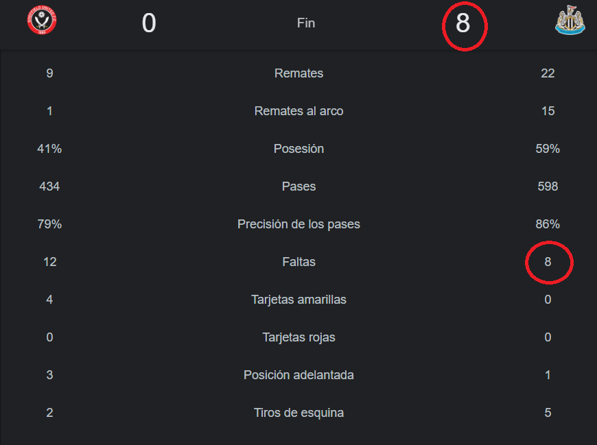 JaviZA2's tweet photo. @premierleague @espn @NUFC @SheffieldUnited  Las "Urracas" terminan la goleada 0-8 habiendo anotado con 8 jugadores diferentes. Además han realizado la misma cantidad de faltas (8). 
@SheffieldUnited No fue capaz de plantar cara. Tendrá que trabajar duro para no descender. https://t.co/L1ieAfWf2i