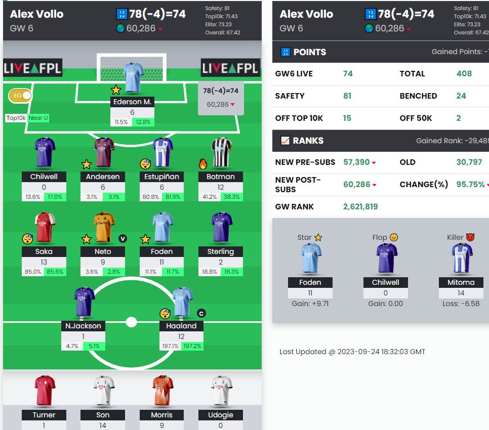 AlexVolloFPL's tweet photo. #TeamSwallow (#TeamVollo) #GW6 results:
Points: 74
OR: 60k
I'm going to keep playing my way, hindsight merchants can suck my ass. Have a nice rest of your day everyone! https://t.co/uk38jguHYV