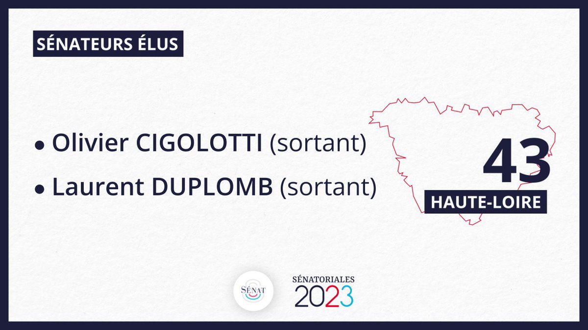 QDN_Media's tweet photo. [👔#Politique] – #Senatoriales2023

Les #Sénateurs et la #Sénatrice du territoire élus pour les 6 années à venir :

#PuyDeDôme
(63)
@BoyerJ_M
@MarionCanales
@egold_senat

#HauteLoire
(43)
#OlivierCigolotti
#LaurentDuplomb

Ils et Elle (re-)prendront leurs fonctions le 02 octobre. https://t.co/qXHuJYKoIw