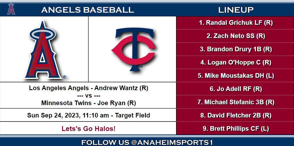 AnaheimSports1's tweet photo. Angels Lineup⚾
Anaheim Angels vs Minnesota Twins
September 24, 2023, 11:10 AM PST Target Field🎯
Andrew Wantz / Barria vs Joe Ryan
#LAAvsMIN #GoHalos https://t.co/3OczzQbxB7