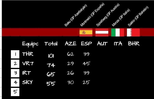 SEVENVR7's tweet photo. Enhorabuena a los chicos de SEVEN q tras una gran carrera en españa 🇪🇸 sacaron la mejor puntuación y nos colocamos Segundos grande chicos a seguir así 
Gran campeonato @formula1virtual special one https://t.co/TXTxMylV8t