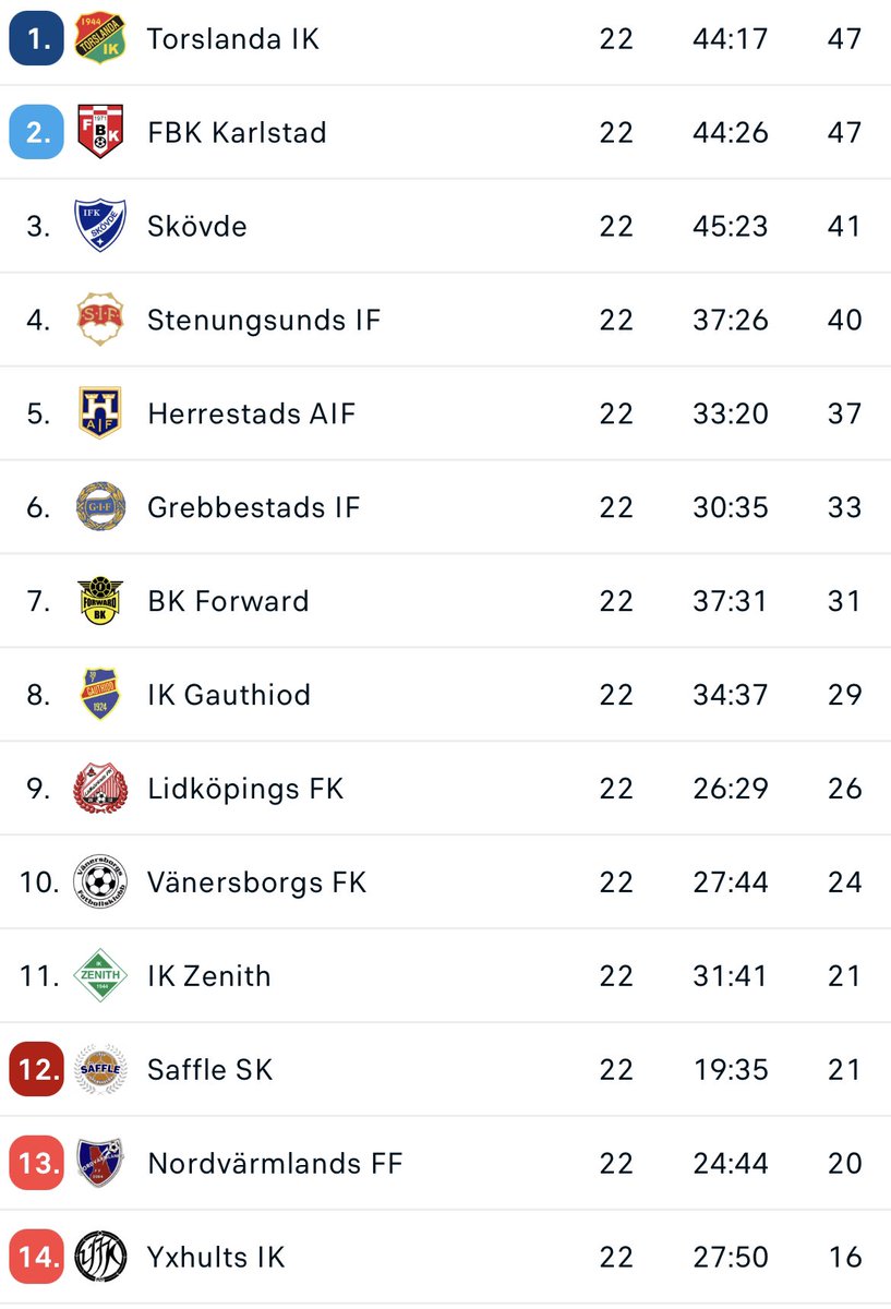 Tabellen efter omgång 22 ✔️