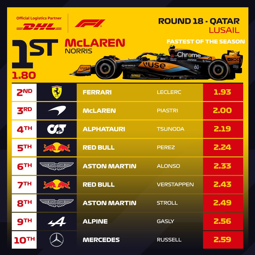 فريق مكلارين يسجل رقم قياسي وتاريخي لأسرع Pit Stop لتغيير الإطارات مع لاندو نوريس في سباق #قطر الكبرى للـ #فورمولا1 2023، بزمن  1.80 ثانية

•  ريدبول كانت تحتفظ بزمن 1.82 ثانية في جولة أمريكا 2019 مع ماكس قبل تعديل القوانين في 2021
#F1 #Formula1 #QatarGP #DHLF1 #McLarenF1 #LN04