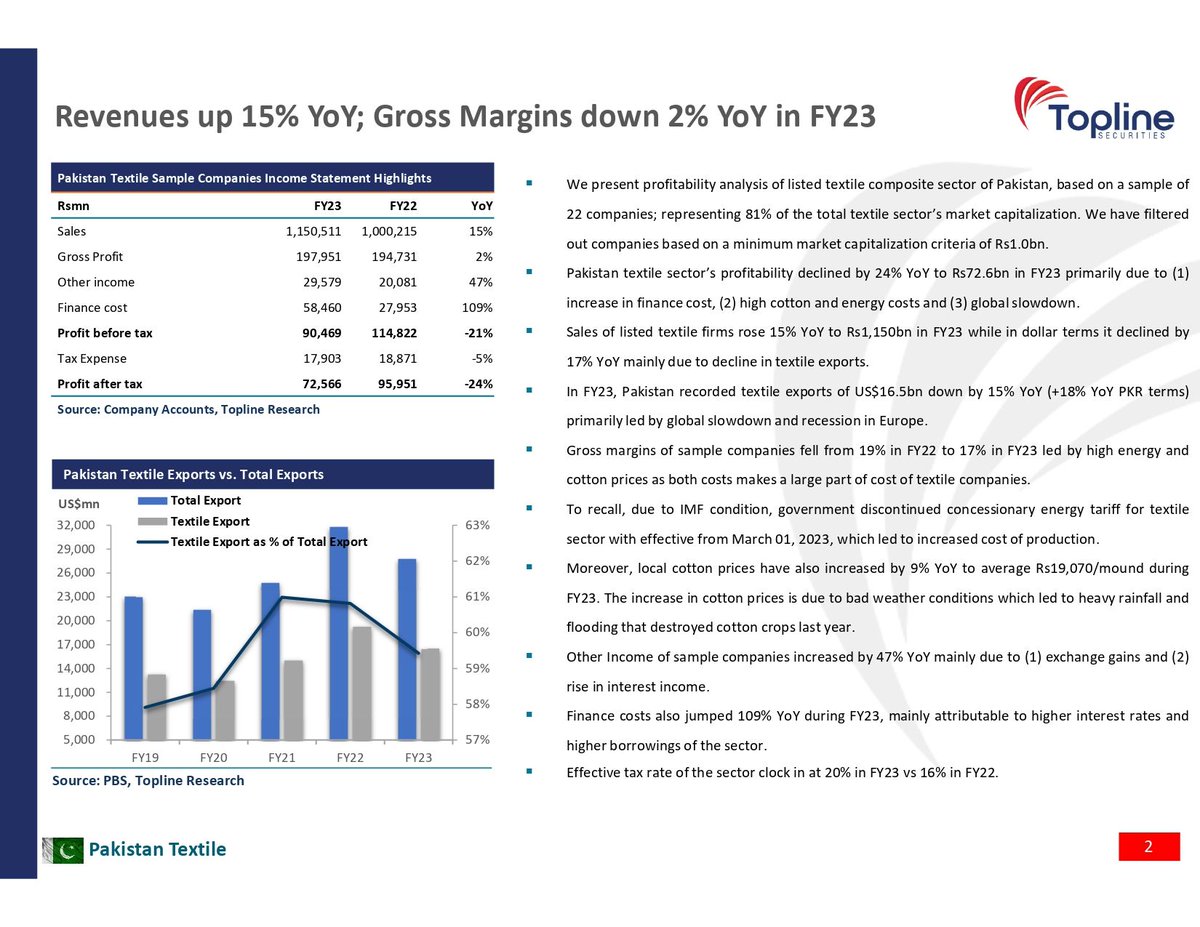 toplinesec's tweet image. Pakistan Textile: Profits down 24% YoY in FY23; High financial charges and input cost affected profits 

#PSX #KSE100 #PakistanTextile #Profitability #Textile #Pakistan 

For Full Report
buff.ly/3Q8Cn8M