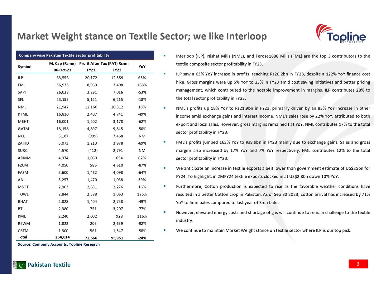 toplinesec's tweet image. Pakistan Textile: Profits down 24% YoY in FY23; High financial charges and input cost affected profits 

#PSX #KSE100 #PakistanTextile #Profitability #Textile #Pakistan 

For Full Report
buff.ly/3Q8Cn8M