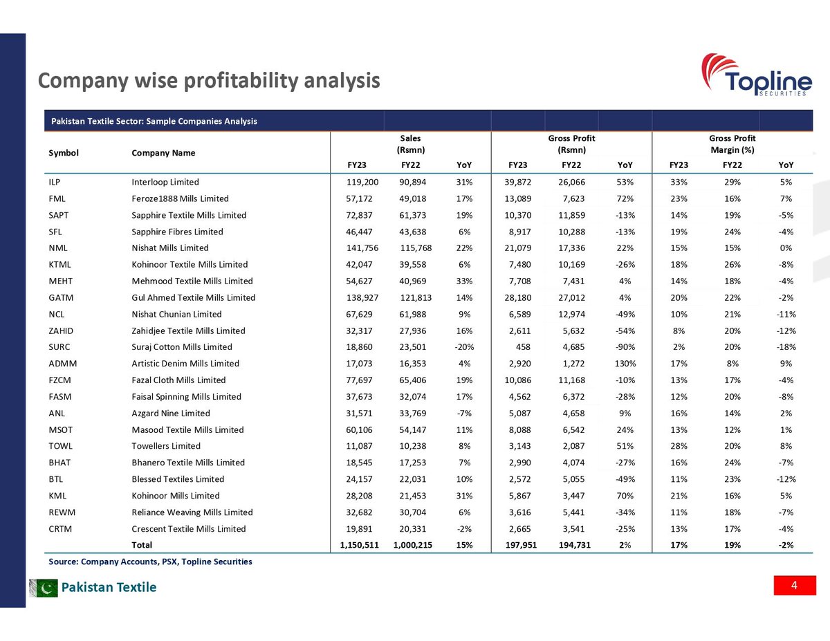 toplinesec's tweet image. Pakistan Textile: Profits down 24% YoY in FY23; High financial charges and input cost affected profits 

#PSX #KSE100 #PakistanTextile #Profitability #Textile #Pakistan 

For Full Report
buff.ly/3Q8Cn8M