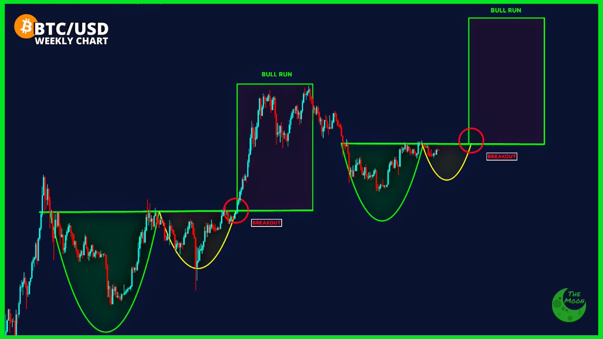 CHART: #Bitcoin gearing up for a potential BULL RUN!