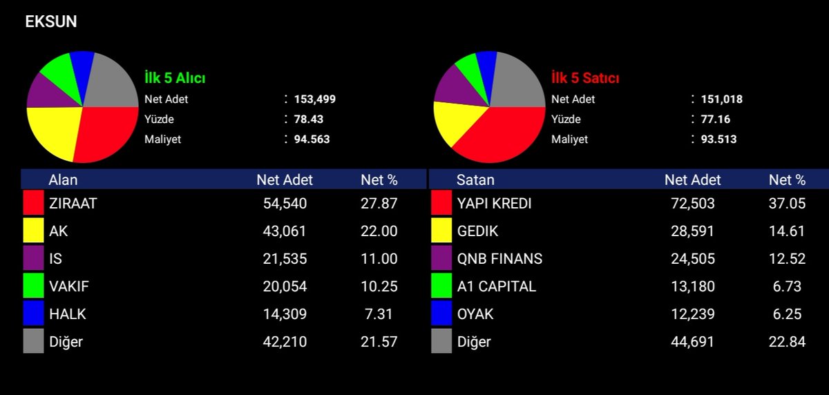 Seht121's tweet photo. #eksun tahtasında ki ypikredi den işlem yapan zata ne zaman dur diyeceksiniz @spkgovtr @EksunGida @E_Tivnikli desenize bize bu çektiği yetmedimi yatırımcının yazıklar olsun https://t.co/KeRmvuOJSD