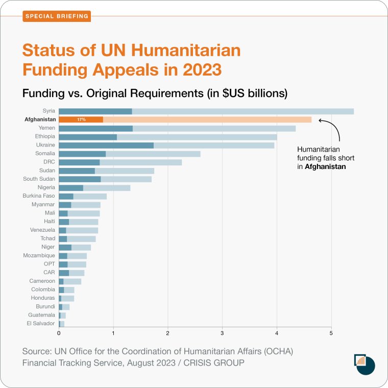 The crisis in Afghanistan remains among the worst-funded humanitarian responses in the world.