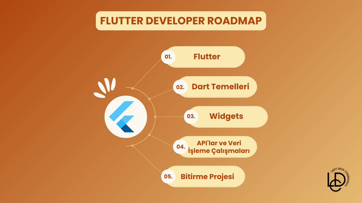 ladydevscom's tweet photo. Mobil uygulama geliştirmenin heyecan verici dünyasına giriş yapmaya hazır mısınız?
Flutter ve Dart ile başlamak için bu kapsamlı yol haritasını incelemelisiniz! 📱💡
#ladydevscommunity #flutterroadmap #dart https://t.co/HsrbXACC1H