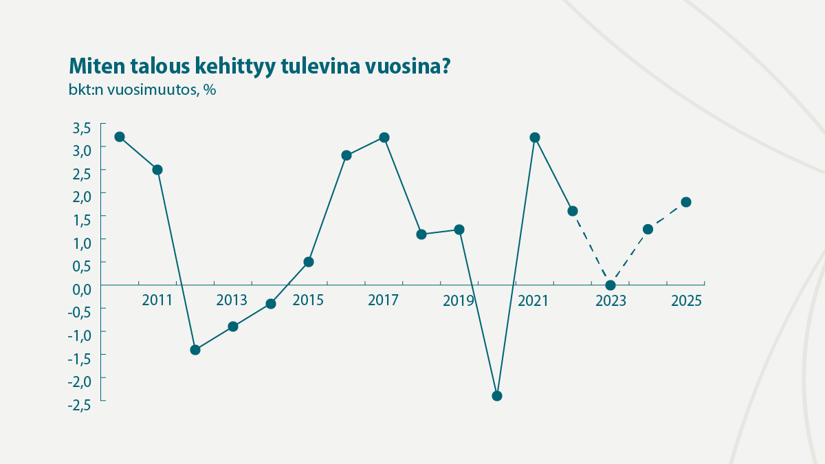 Suomen talous taantuu loppuvuodesta. Alkuvuoden hyvän kasvun ansiosta talouskasvu pysyy kuitenkin kokonaisuudessaan nollassa vuonna 2023. Talous kasvaa ensi vuonna 1,2 prosenttia ja 1,8 prosenttia vuonna 2025. Tiedote: vm.fi/-/suomen-talou… #Talous | #Talousennuste