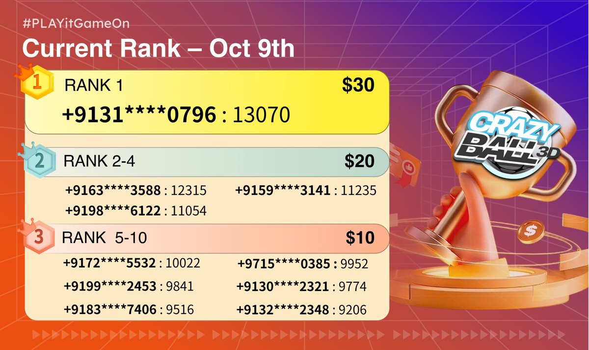 PLAYit_Studio's tweet photo. #PLAYitGameOn Current Rank Update 📊
🏆What's your highest rank achievement?
Every step counts. Don't stop until you reach the top! ✨
And don't forget to submit your scores.❤️
#PLAYit #RankingUpdate #GameChallenge https://t.co/QU8p5V1iWA
