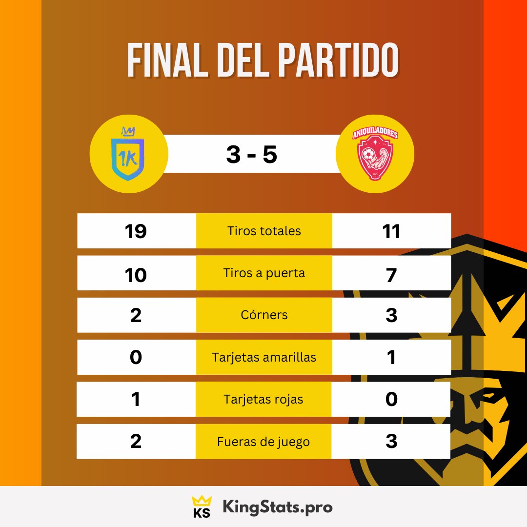 Finalizado el 5 partido de la jornada 5 de la <a href="/KingsLeague/">Kings League Spain</a>.

<a href="/1kfutbolclub/">1K Fútbol Club</a> 3 - 5 <a href="/AniquiladoresFC/">Aniquiladores FC 💪</a>